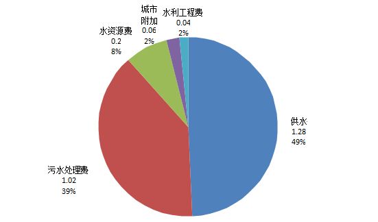 南通市到戶(hù)水價(jià)構成
